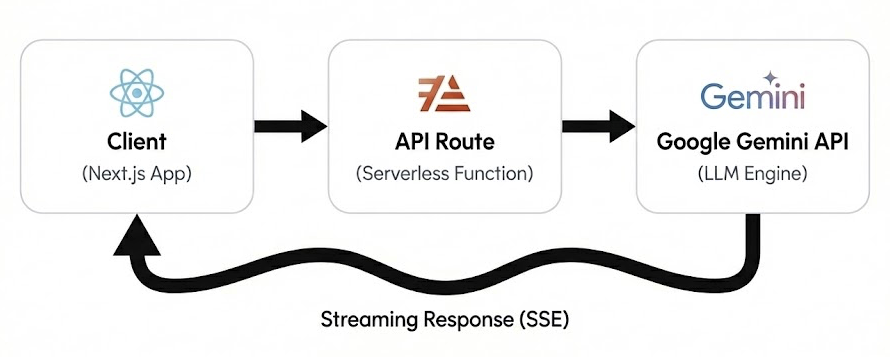 Client → Next.js API route → Gemini, streamed back over SSE